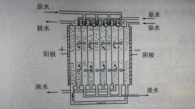 擴散滲析和電滲析在工業(yè)廢水處理中的應用和區別