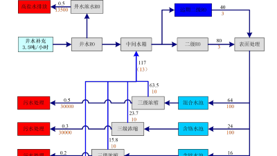 山東發(fā)布用水定額新標準 實(shí)現高耗水行業(yè)全覆蓋