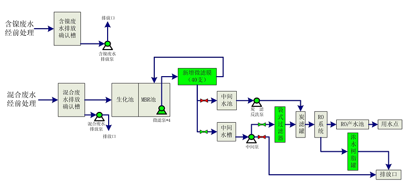 正海中水回用工藝流程圖
