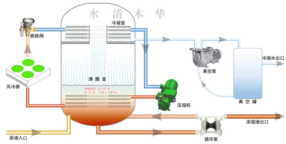 低溫蒸發(fā)器原理水清木華