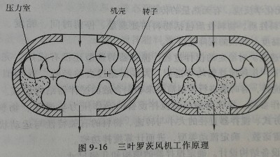 三葉羅茨風(fēng)機<i style='color:red'>工作原理</i>丨工業(yè)廢水處理設計