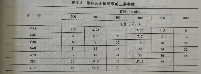 螺桿泵參數