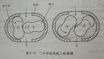 羅茨回轉壓縮機丨工業(yè)廢水處理設計