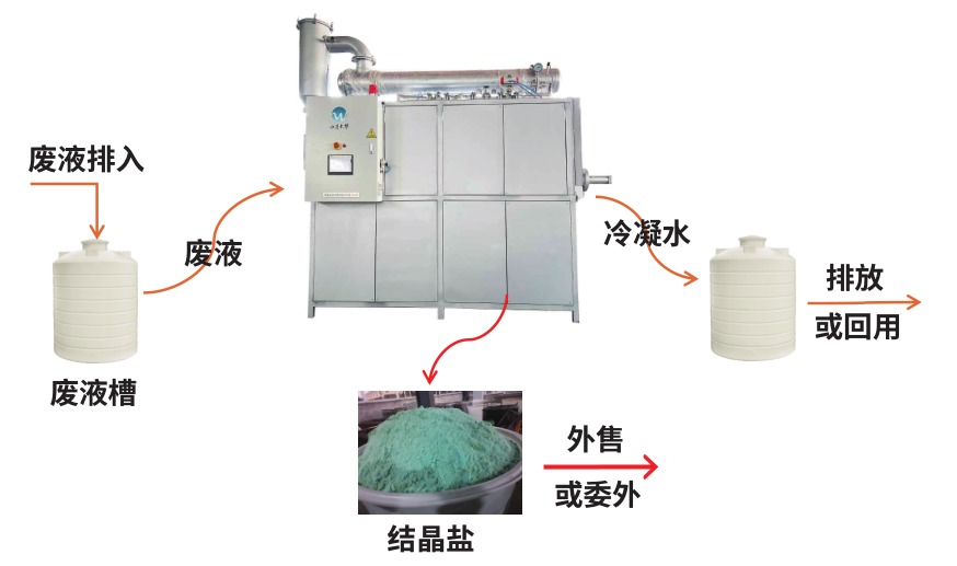 高鹽廢水處理工藝流程