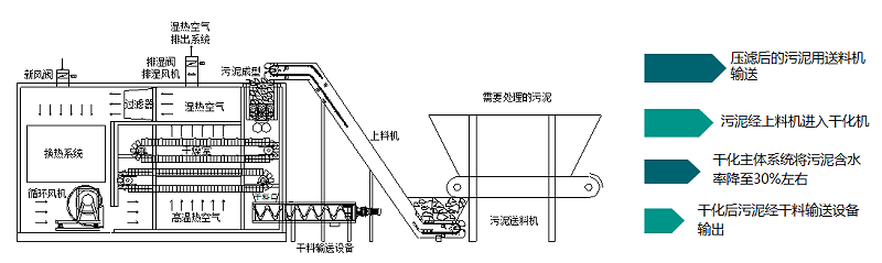 干化系統原理簡(jiǎn)圖