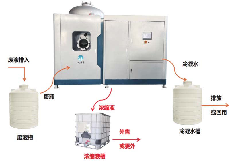 廢液濃縮減量工藝流程