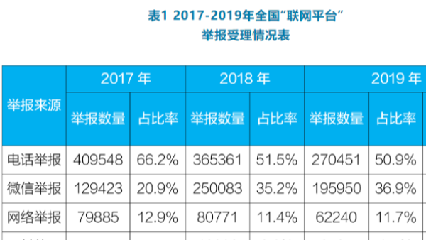 生態(tài)環(huán)境部公布2019年度全國“12369”環(huán)保舉報情況