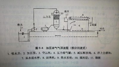 氣浮選的好，SS好