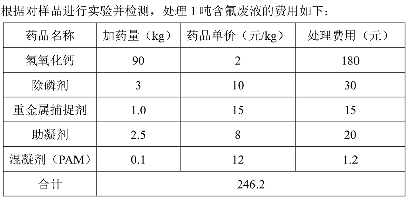 含氟廢液處理費用